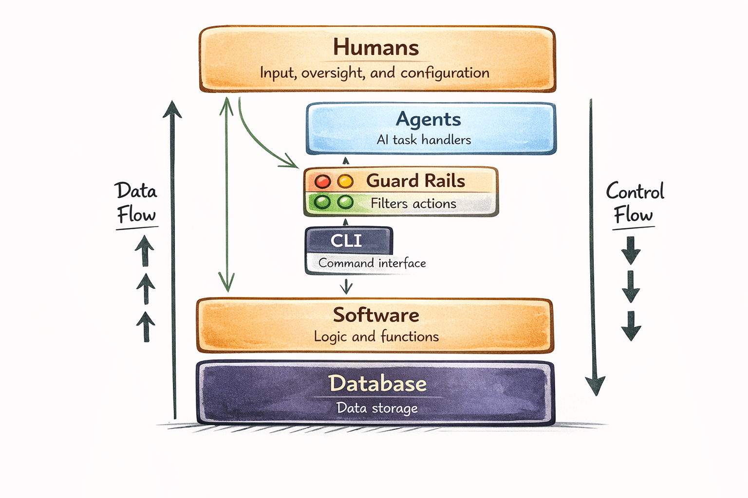The Five-Layer Architecture of Agent First, Human Simple, showing Database Layer, Software Layer, CLI Interface, Guard Rails with traffic light (Red/Yellow/Green), Agent Layer, and Human Layer stacked bottom to top, with data flow ascending and control flow descending